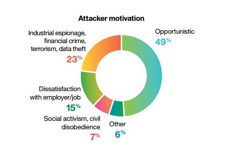 attacker motivation pie graph